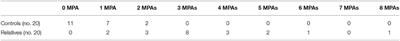 Increased Prevalence of Minor Physical Anomalies Among the Healthy First-Degree Relatives of Bipolar I Patients – Results With the Méhes Scale